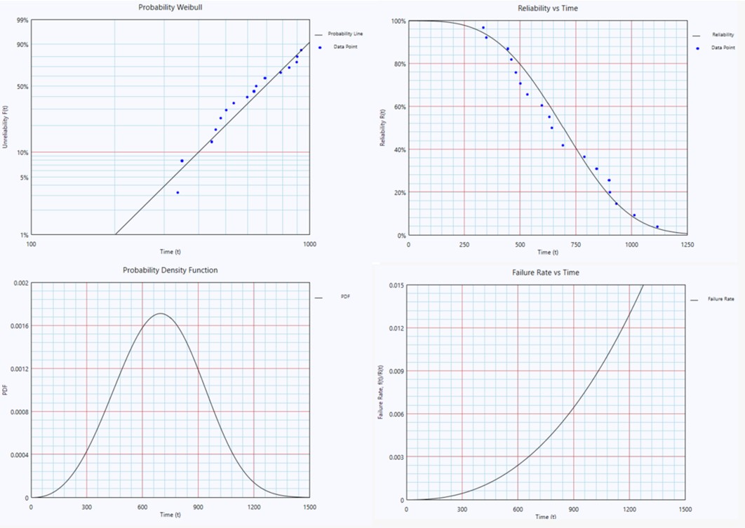 Weibull distribution plots